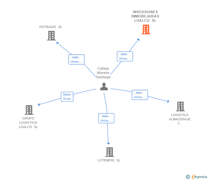 Vinculaciones societarias de INVERSIONES INMOBILIARIAS LOALCO SL