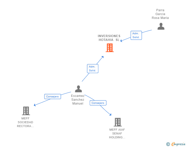 Vinculaciones societarias de INVERSIONES HOTAHIA SL