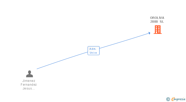 Vinculaciones societarias de OROLIVA 2000 SL