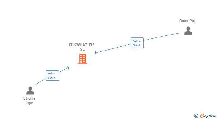 Vinculaciones societarias de ITISWHATITIS SL (EXTINGUIDA)