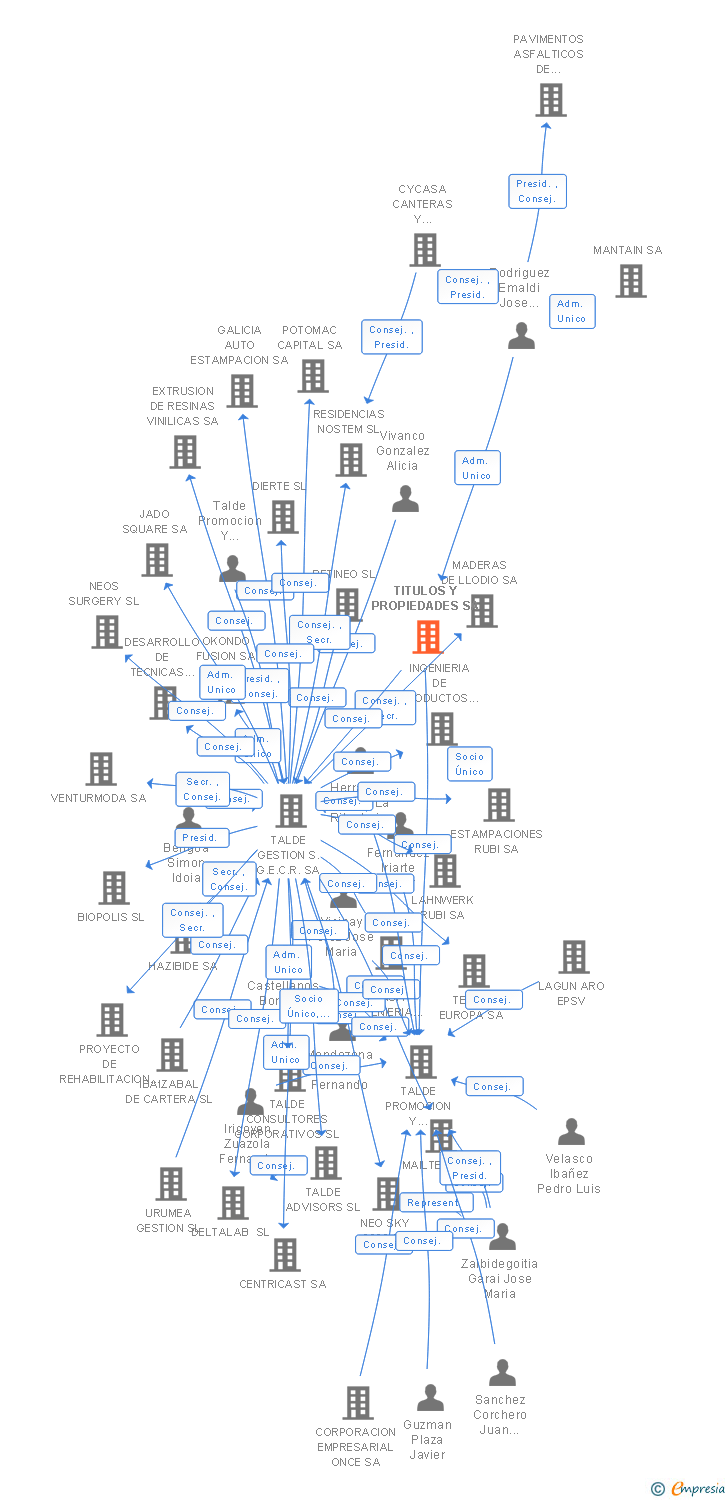 Vinculaciones societarias de TITULOS Y PROPIEDADES SL