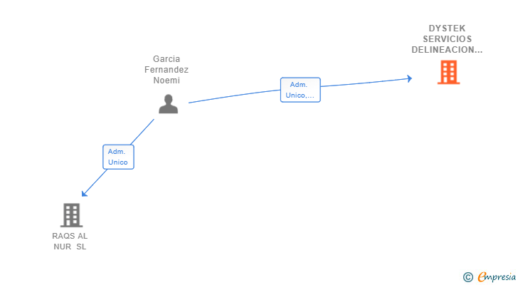 Vinculaciones societarias de DYSTEK SERVICIOS DELINEACION SL