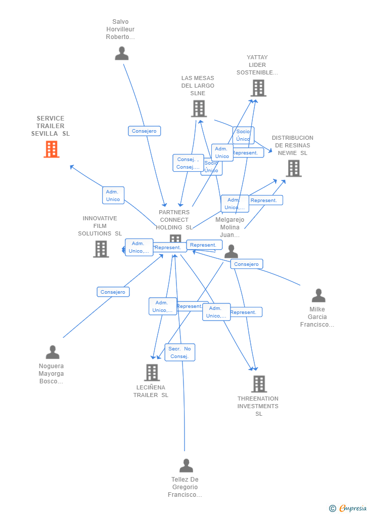 Vinculaciones societarias de SERVICE TRAILER SEVILLA SL