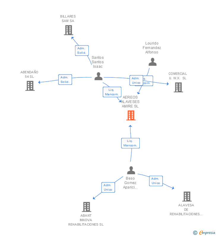 Vinculaciones societarias de AEREOS ALAVESES AMIRE SL