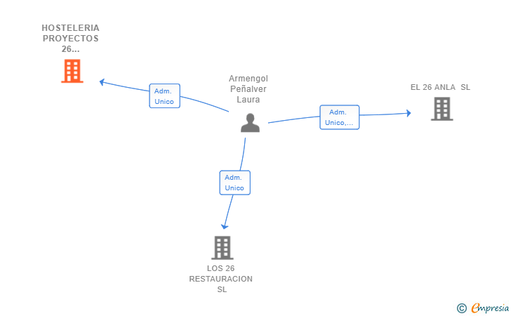 Vinculaciones societarias de HOSTELERIA PROYECTOS 26 RESTAURANTES SL