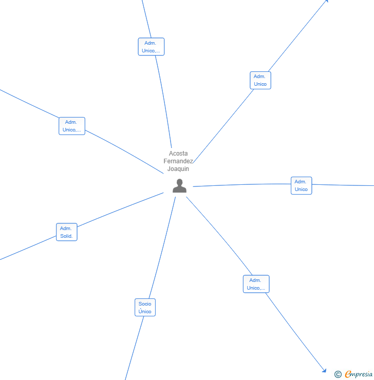 Vinculaciones societarias de COWSHARES INVERSION SL