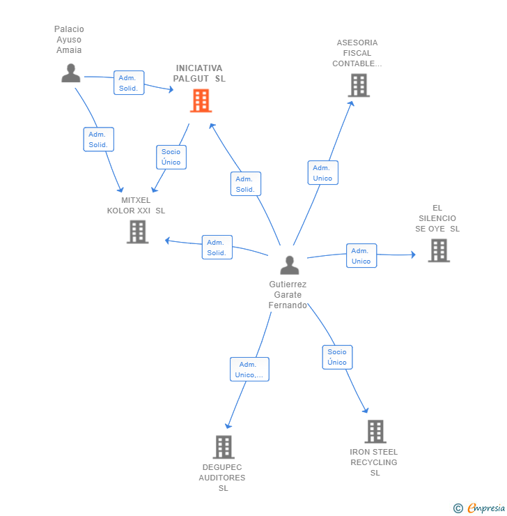 Vinculaciones societarias de INICIATIVA PALGUT SL