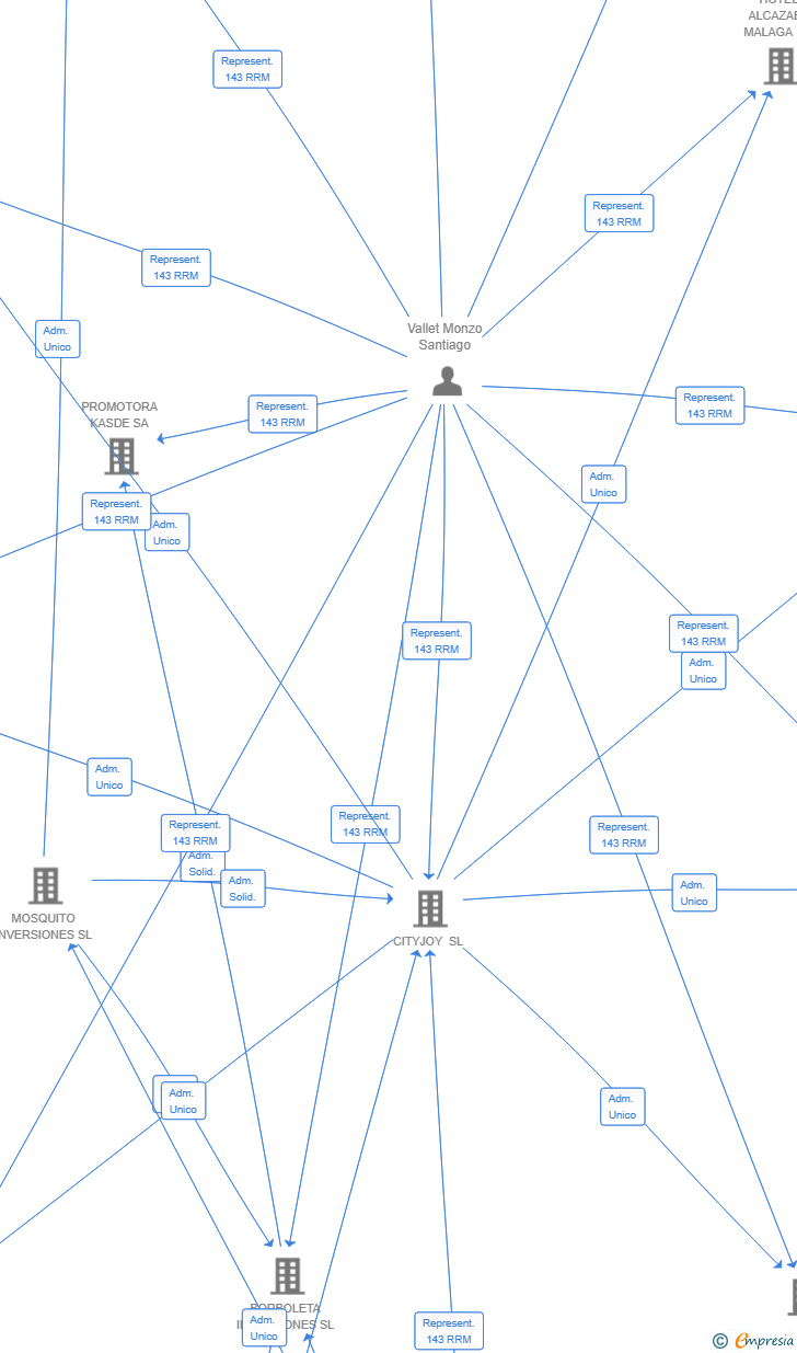 Vinculaciones societarias de HOTEL SOSEGO SL