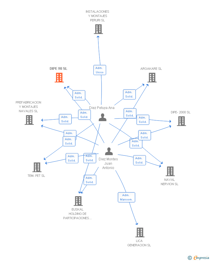 Vinculaciones societarias de DIPE 98 SL