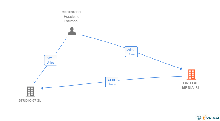 Vinculaciones societarias de BRUTAL MEDIA SL