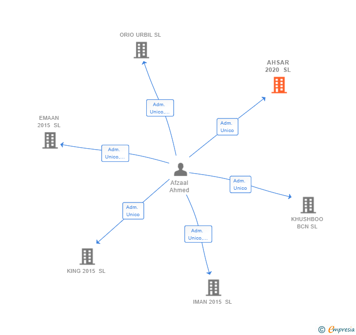Vinculaciones societarias de AHSAR 2020 SL