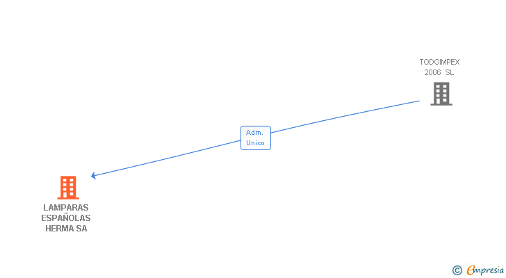 Vinculaciones societarias de LAMPARAS ESPAÑOLAS HERMA SA