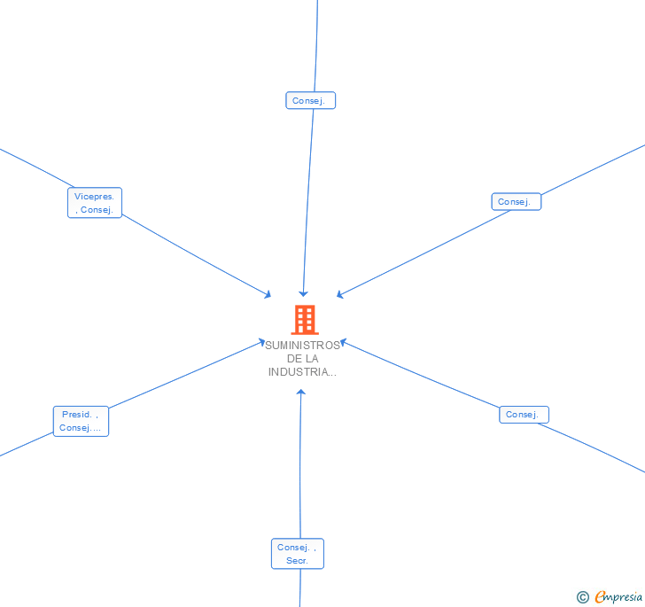 Vinculaciones societarias de SUMINISTROS DE LA INDUSTRIA DEL AUTOMOVIL SA