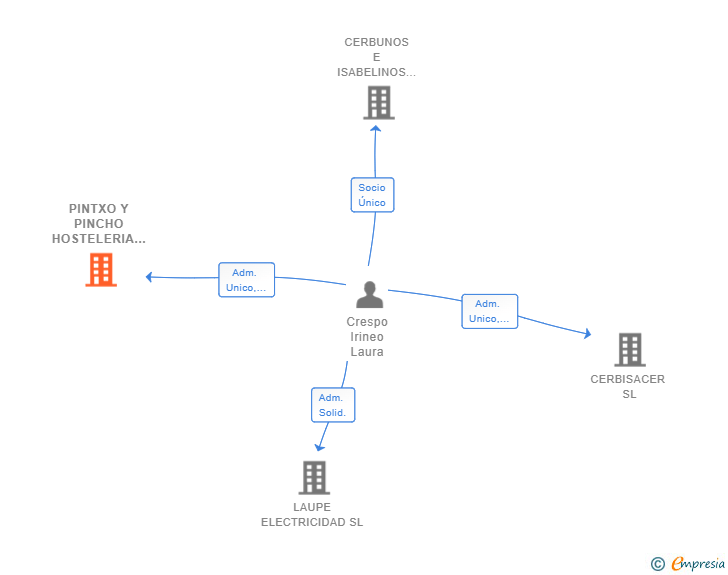 Vinculaciones societarias de PINTXO Y PINCHO HOSTELERIA SL