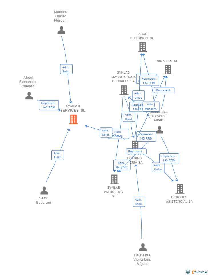 Vinculaciones societarias de SYNLAB SERVICES SL