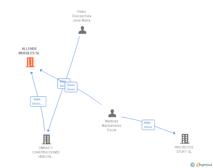 Vinculaciones societarias de ALLENDE MUEBLES SL