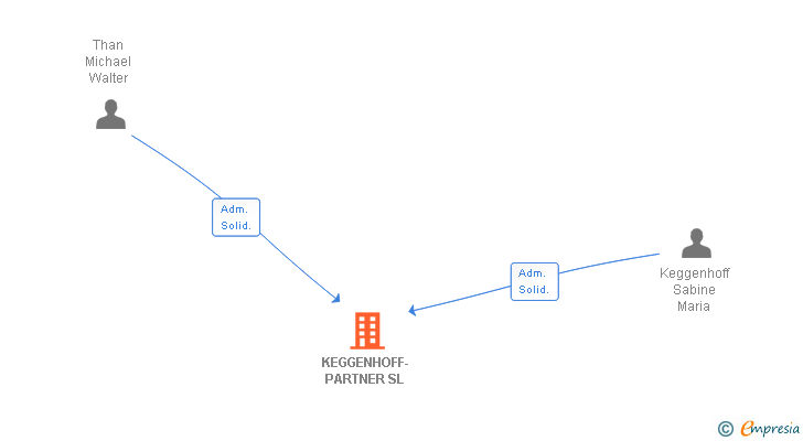 Vinculaciones societarias de KEGGENHOFF-PARTNER SL
