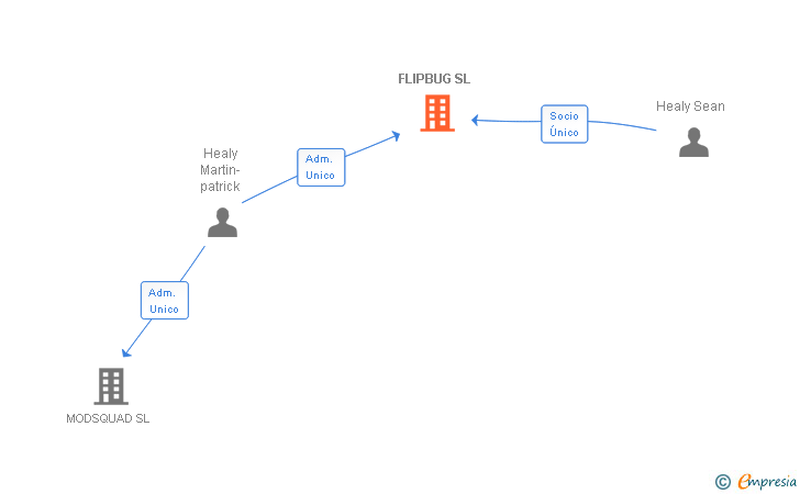 Vinculaciones societarias de FLIPBUG SL