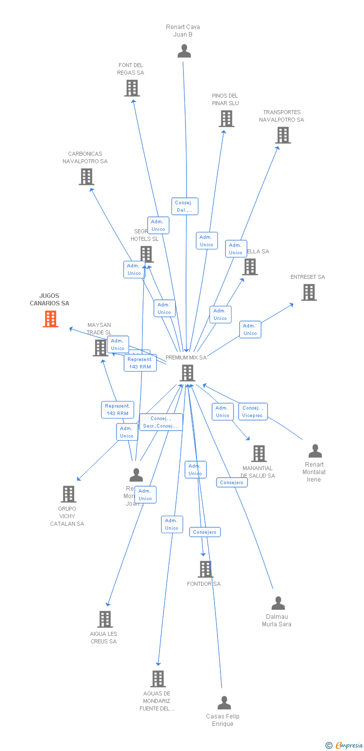 Vinculaciones societarias de JUGOS CANARIOS SA