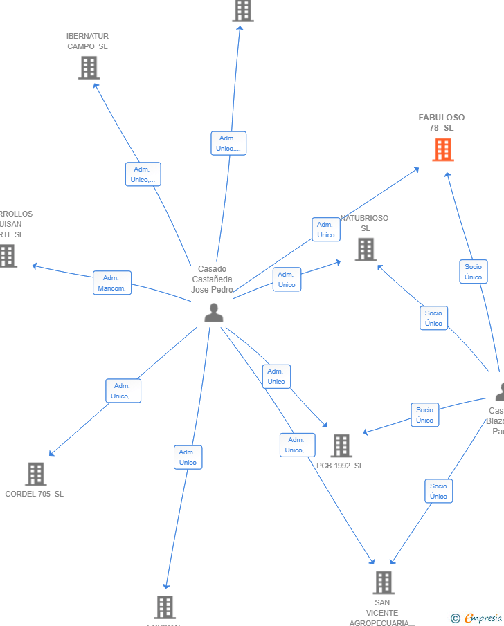 Vinculaciones societarias de FABULOSO 78 SL