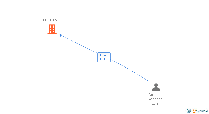 Vinculaciones societarias de AGAFO SL