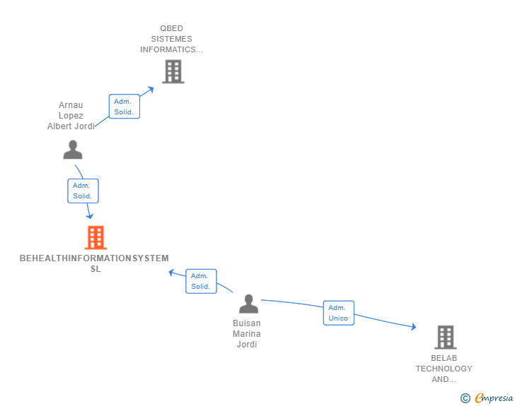Vinculaciones societarias de BEHEALTHINFORMATIONSYSTEM SL (EXTINGUIDA)