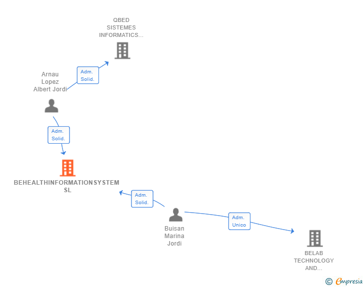 Vinculaciones societarias de BEHEALTHINFORMATIONSYSTEM SL