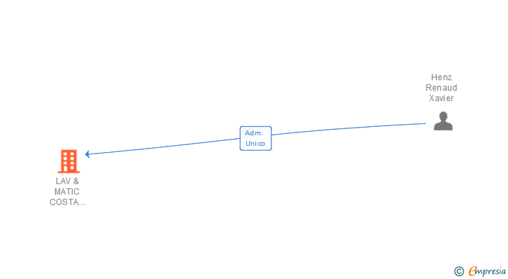 Vinculaciones societarias de LAV & MATIC COSTA DEL SOL SL