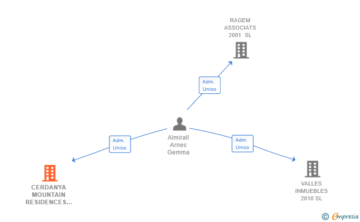 Vinculaciones societarias de CERDANYA MOUNTAIN RESIDENCES SL