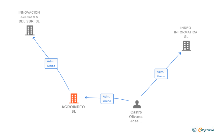 Vinculaciones societarias de AGROINDEO SL