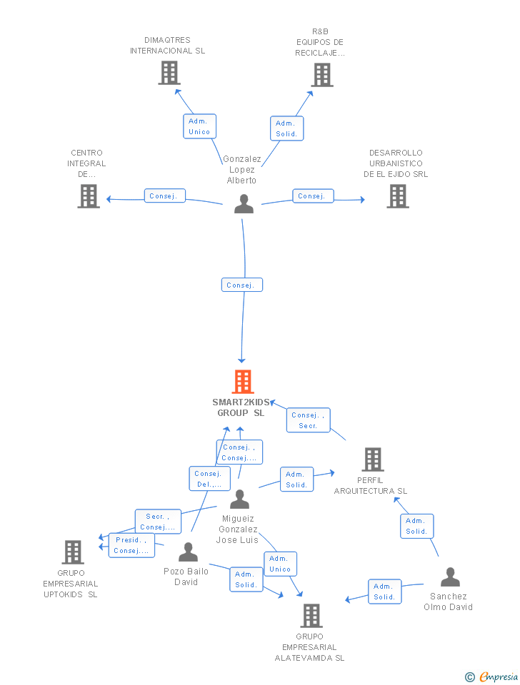 Vinculaciones societarias de SMART2KIDS GROUP SL