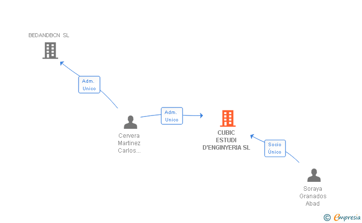 Vinculaciones societarias de CUBIC ESTUDI D'ENGINYERIA SL