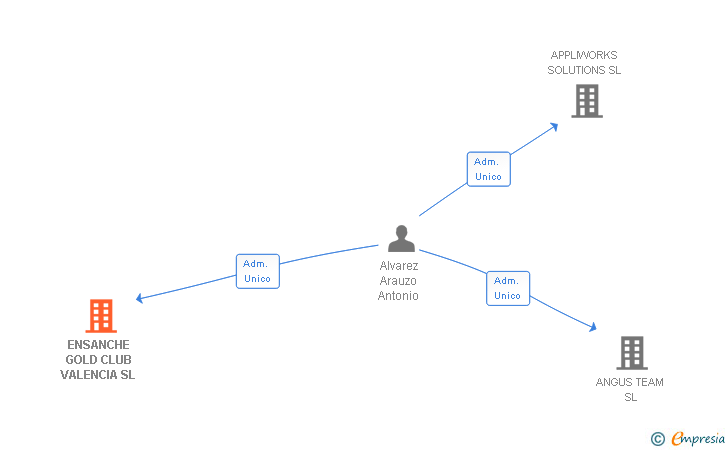 Vinculaciones societarias de ENSANCHE GOLD CLUB VALENCIA SL