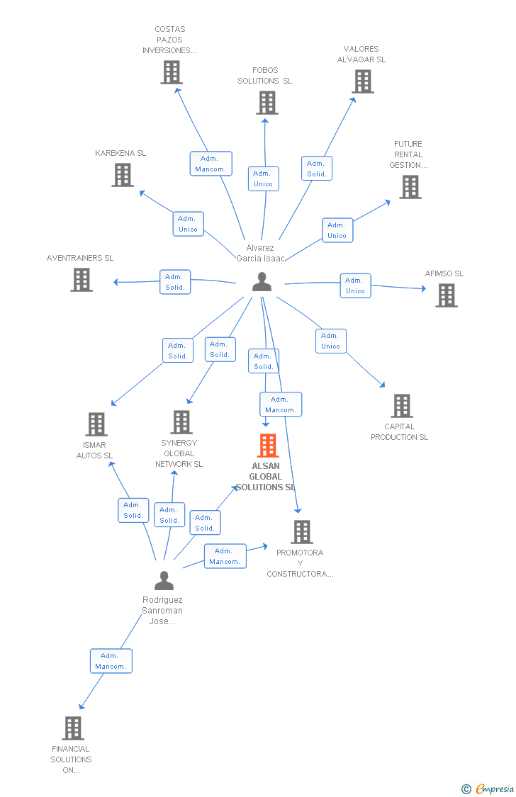 Vinculaciones societarias de ALSAN GLOBAL SOLUTIONS SL