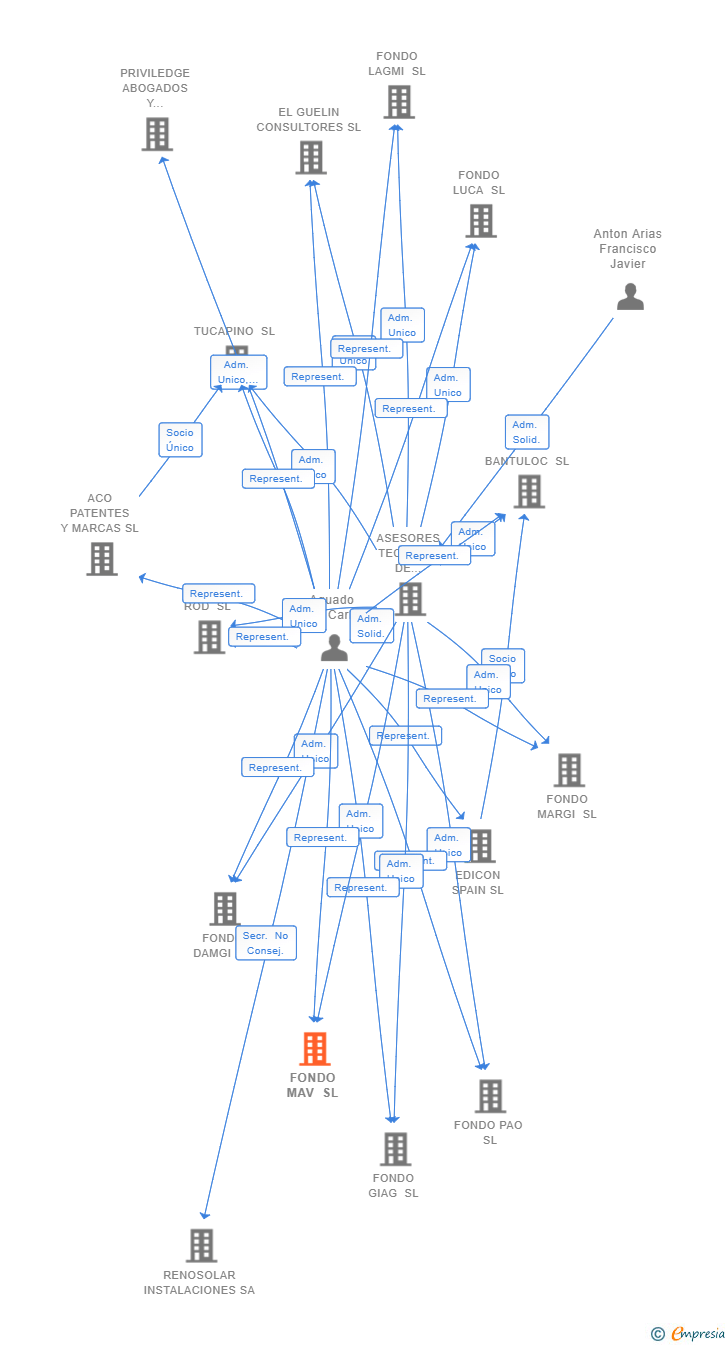 Vinculaciones societarias de FONDO MAV SL