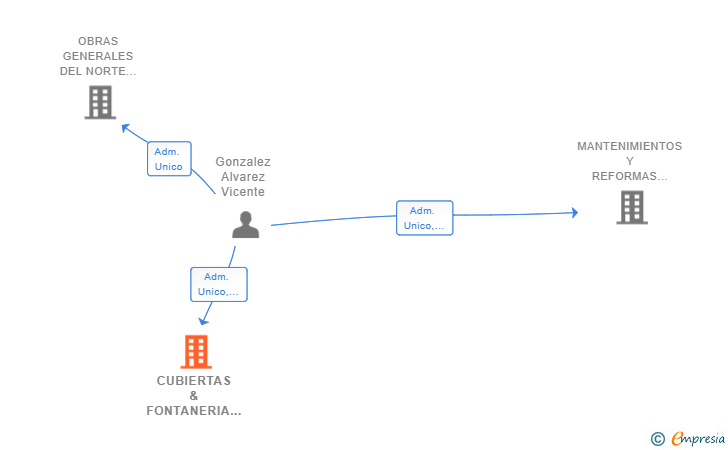 Vinculaciones societarias de CUBIERTAS & FONTANERIA ASTUR SL