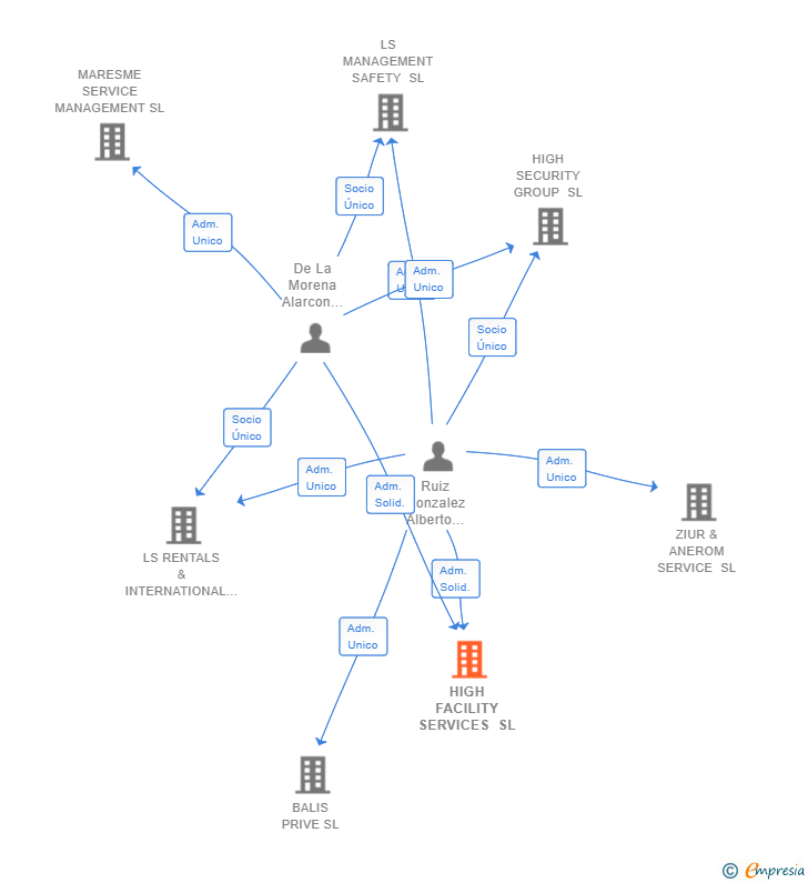 Vinculaciones societarias de HIGH FACILITY SERVICES SL