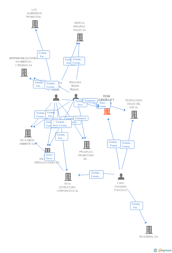 Vinculaciones societarias de TEVA CASTILLA Y LEON SL