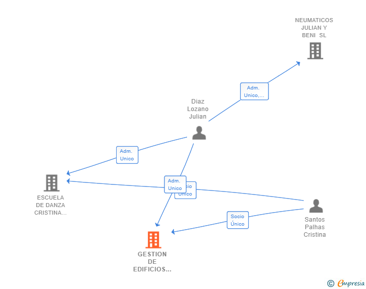 Vinculaciones societarias de GESTION DE EDIFICIOS Y OBRAS SANTOS SL