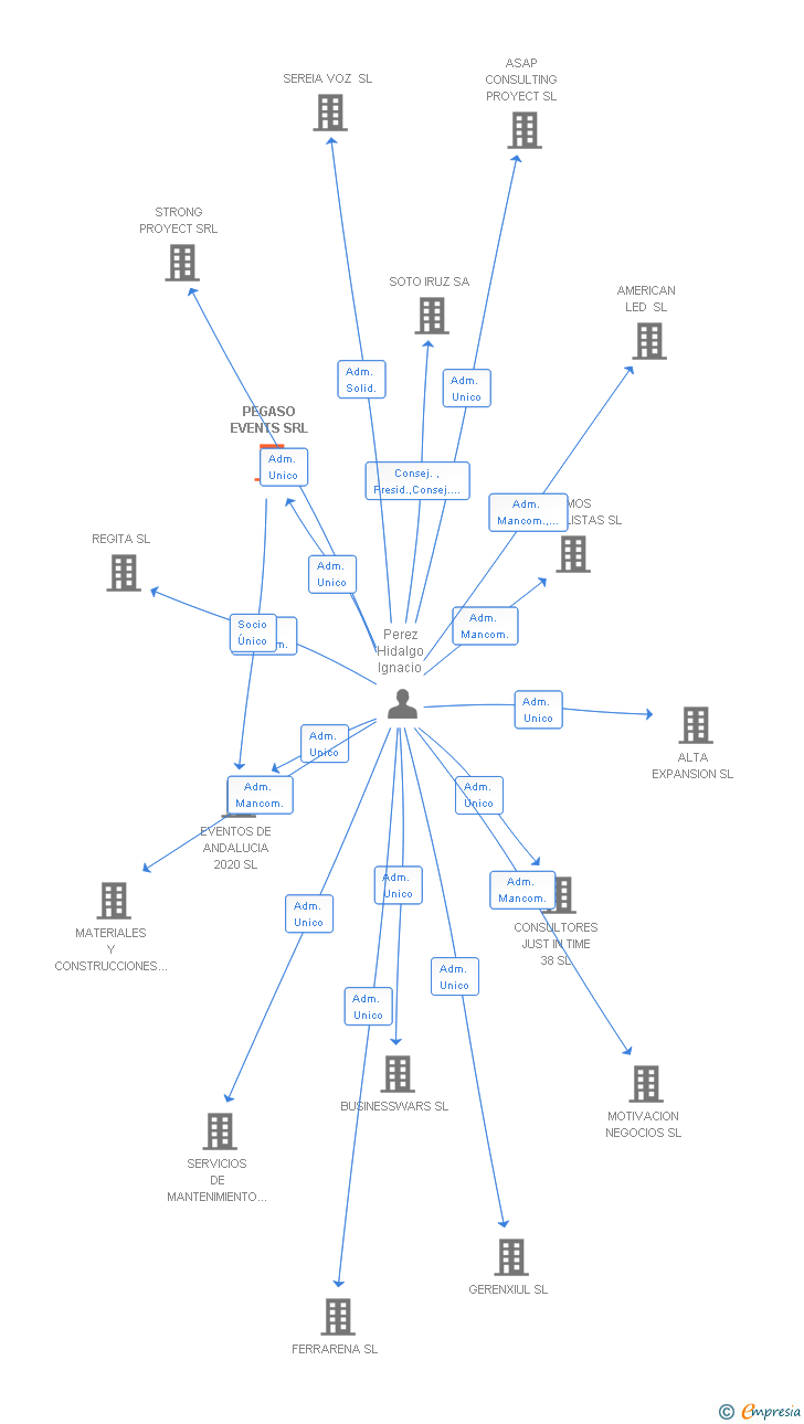 Vinculaciones societarias de PEGASO EVENTS SRL