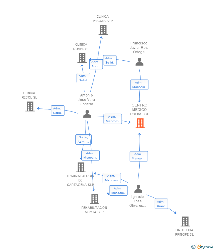 Vinculaciones societarias de CENTRO MEDICO PSOAS SL