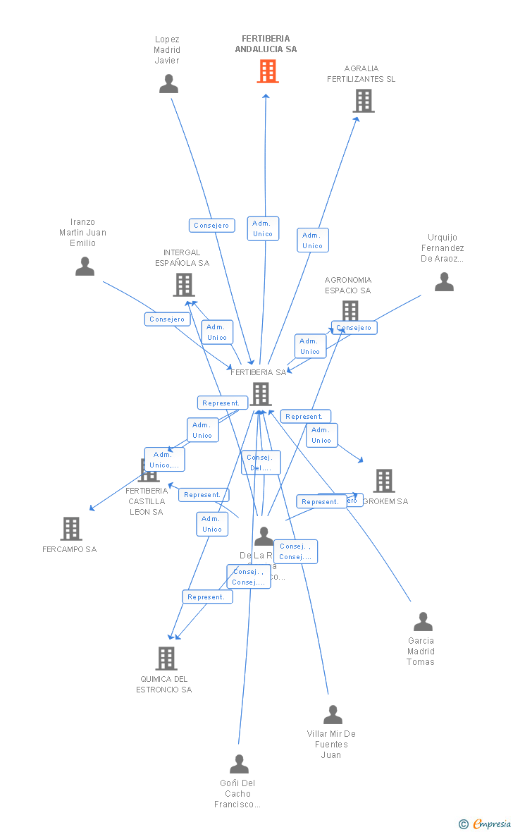 Vinculaciones societarias de FERTIBERIA ANDALUCIA SA