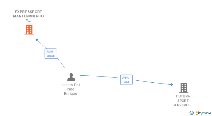 Vinculaciones societarias de EXPRESSPORT MANTENIMIENTO Y EVENTOS DEPORTIVOS SL