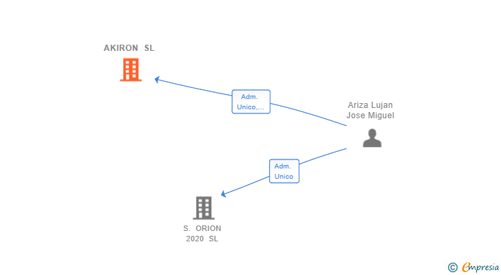 Vinculaciones societarias de AKIRON SL