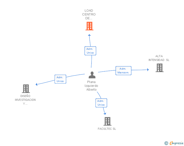Vinculaciones societarias de LOAD CENTRO DE ESTUDIOS SA