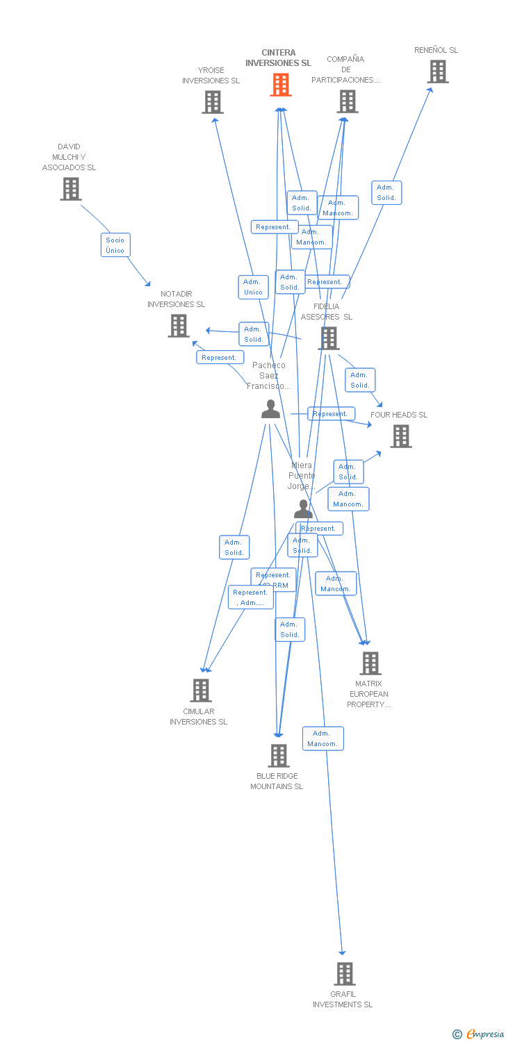 Vinculaciones societarias de CINTERA INVERSIONES SL