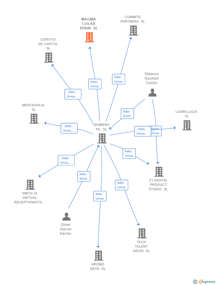 Vinculaciones societarias de MAGMA COLAB SPAIN SL