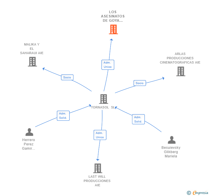 Vinculaciones societarias de LOS ASESINATOS DE GOYA PRODUCCIONES CINEMATOGRAFICAS AIE