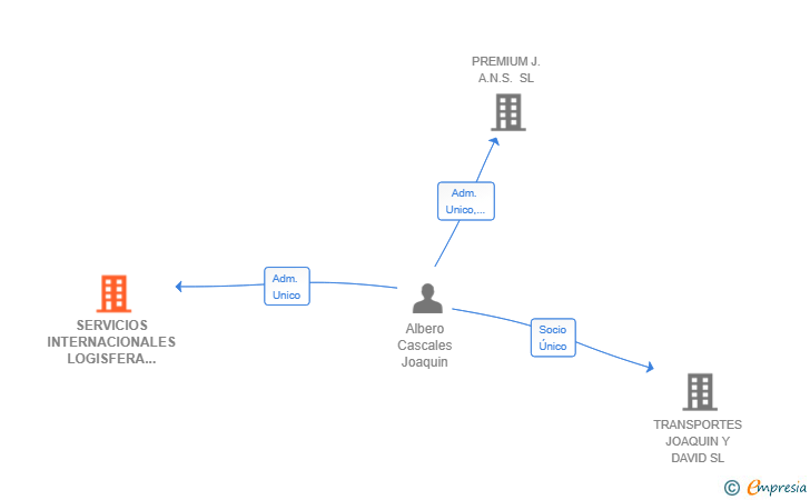 Vinculaciones societarias de SERVICIOS INTERNACIONALES LOGISFERA SL