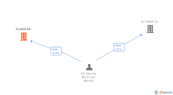 Vinculaciones societarias de FICARA SL
